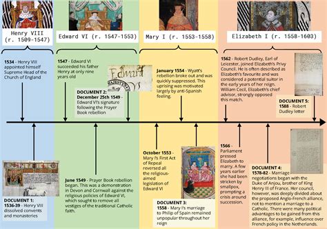 the tudors timeline